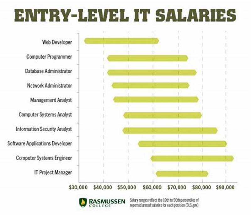 Computer Science Entry Level Salary