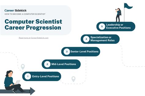Computer Scientist Career Path