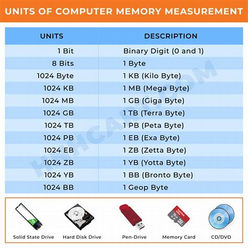 Computer Storage Measurements Chart
