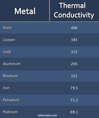 Conductivity Of Metals Chart