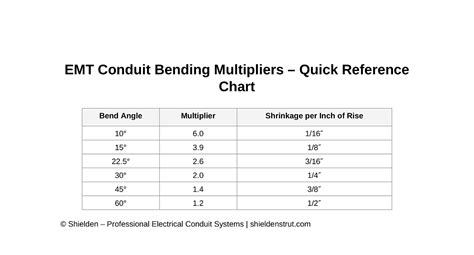 Conduit Offset Multiplier Chart