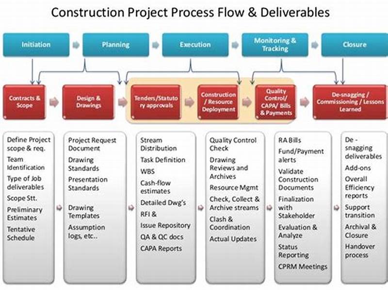 Construction Project Management Process Flow Chart