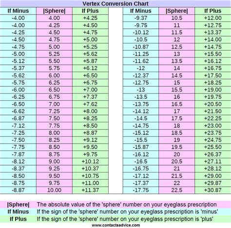 Contact Lens Strength Chart