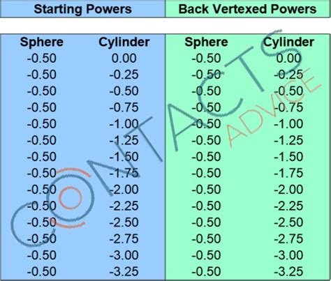 Contact Lenses Strength Chart