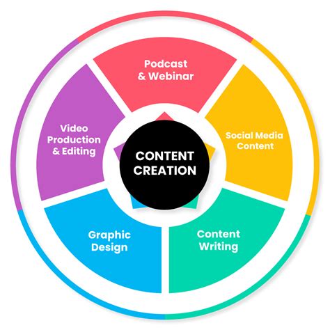 Content Creation