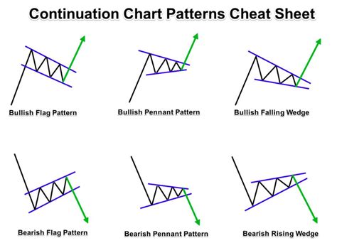 Continuation Chart