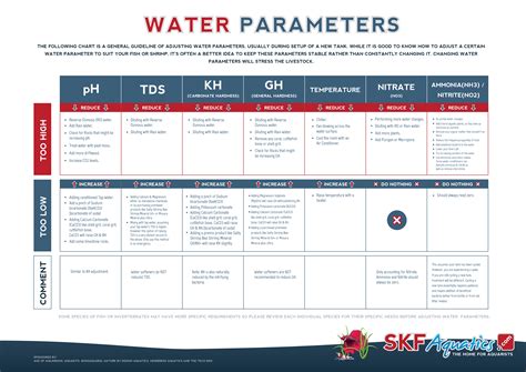 Controlling Water Parameters