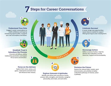Conversation About Career