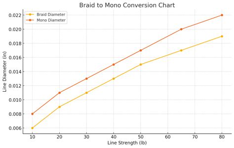 Conversion Chart Braid To Mono Conversion