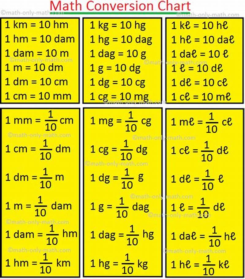 Conversion Math Chart
