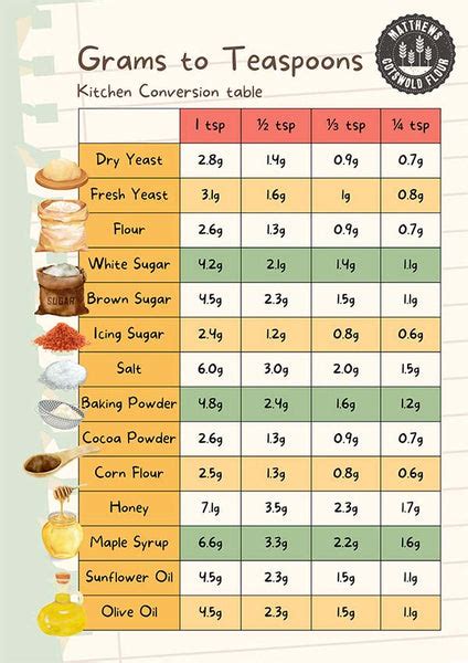 Convert Grams To Teaspoons Chart