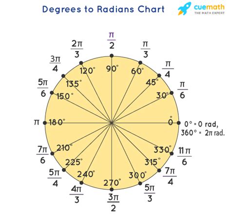 Converting A Degree To Radian 0 To 180 Chart