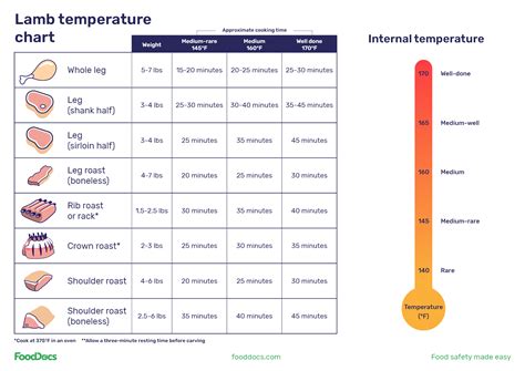 Cooked Lamb Temperature Chart