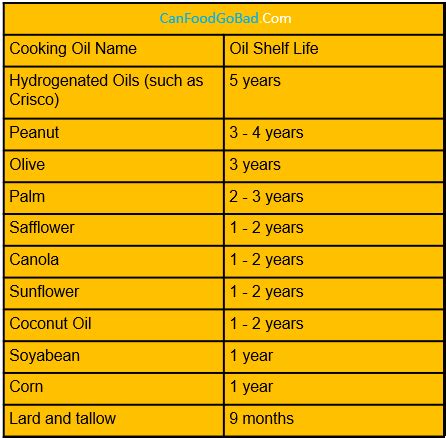 Cooking Oil Shelf Life Chart
