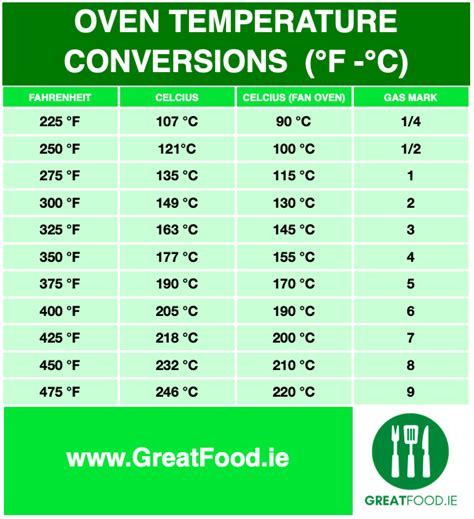 Cooking Temp Conversion Chart