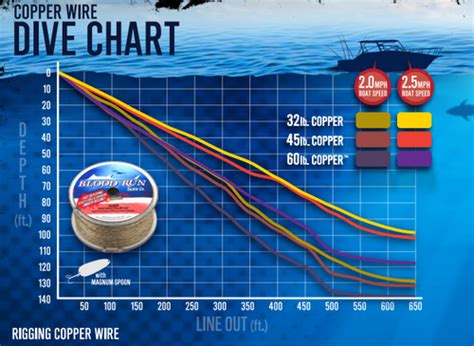 Copper Fishing Line Depth Chart