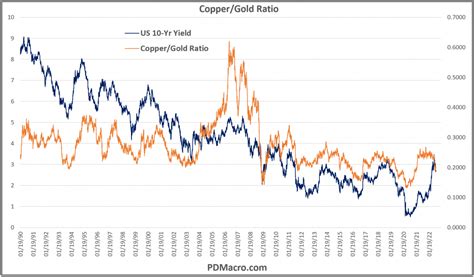 Copper Gold Ratio Chart