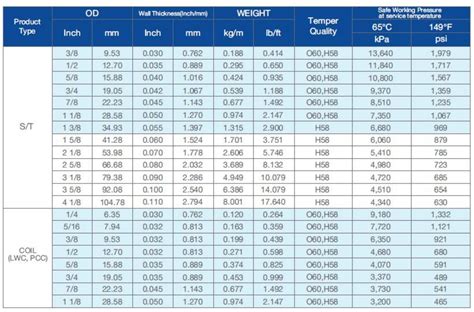 Copper Pipe Measurement Chart