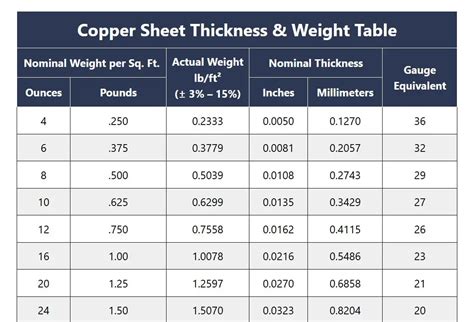 Copper Thickness Chart
