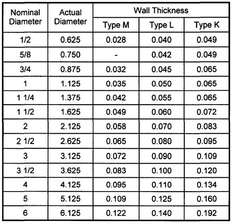 Copper Tubing Size Chart