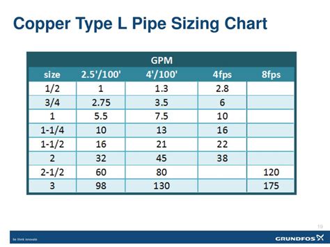 Copper Tubing Sizing Chart