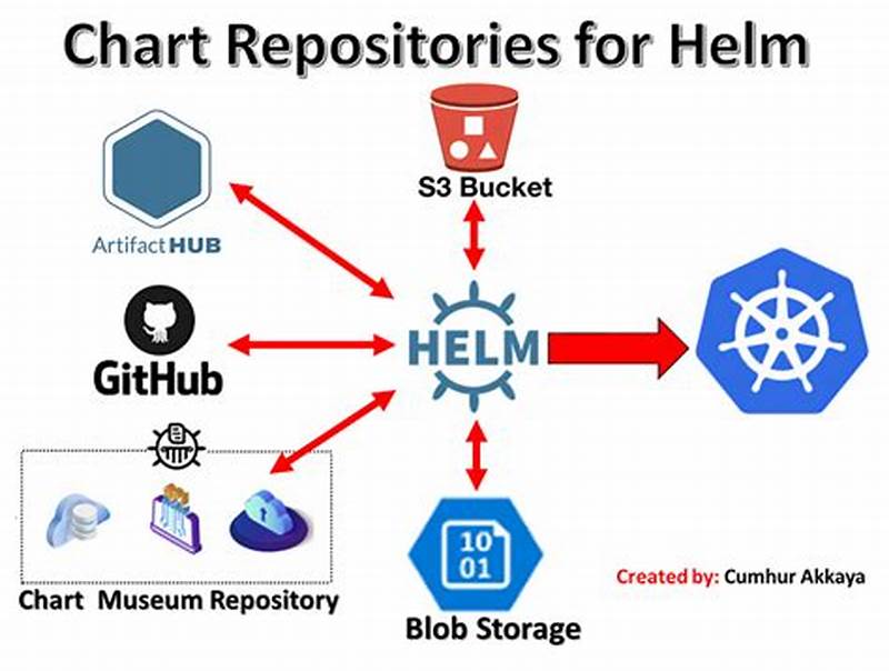 Copy Helm Chart To Private Repository