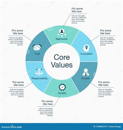 Core Value Chart