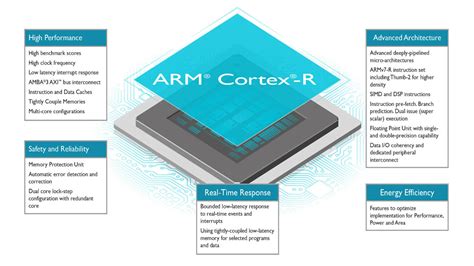 Cortex-R