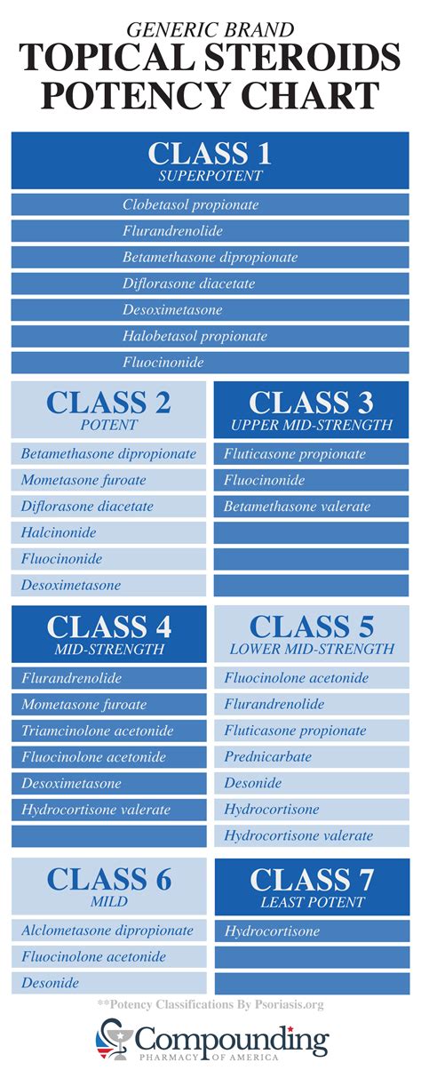Corticosteroid Potency Chart