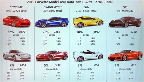 Corvette Chart By Year