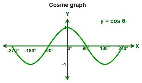 Cosine Values Chart
