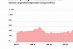 Cost of Lumber