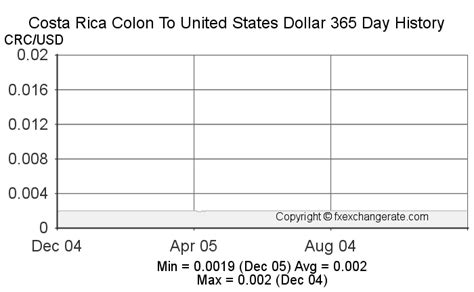 Costa Rica Colon To Usd Chart