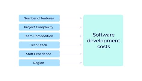 Costs of Developing a Software Application