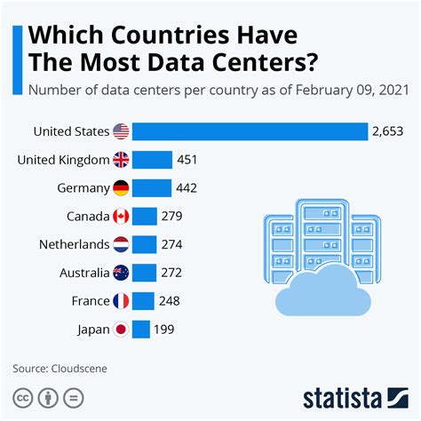 Countries Data Frame
