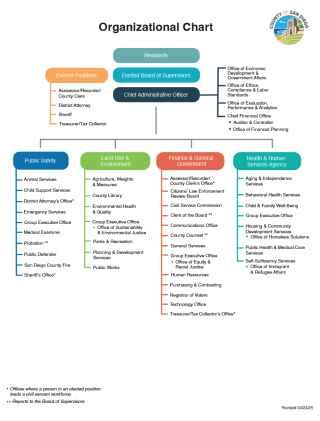 County Of San Diego Org Chart