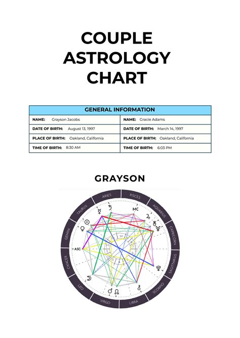 Couple Natal Chart