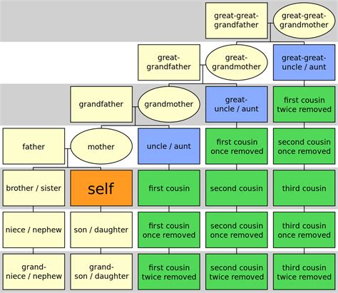 Cousins Family Tree Chart