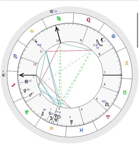 Cradle In Birth Chart