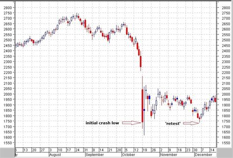 Crash Of 1987 Chart