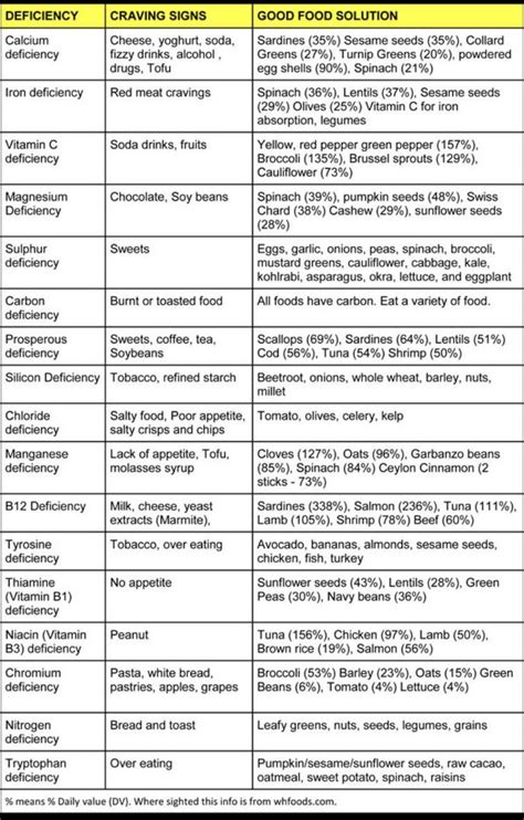 Cravings And Deficiencies Chart
