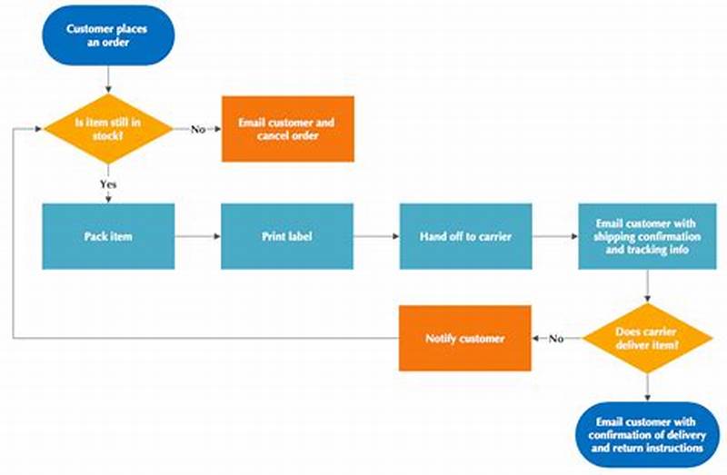 Create A Process Flow Chart