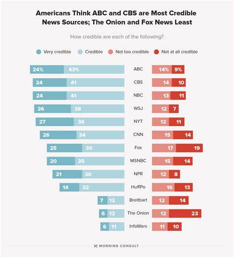Credible News Sources
