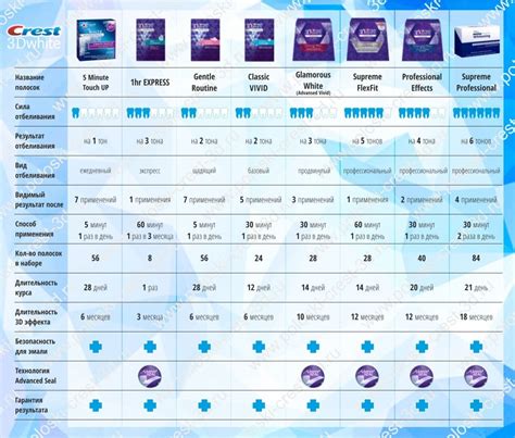 Crest Whitestrips Comparison Chart