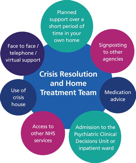 Crisis Resolution Home Treatment Team