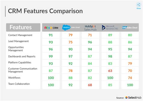 Crm Software Comparison Chart