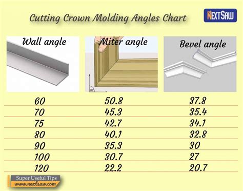 Crown Molding Miter Chart
