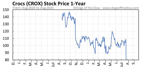 Crox Stock Chart