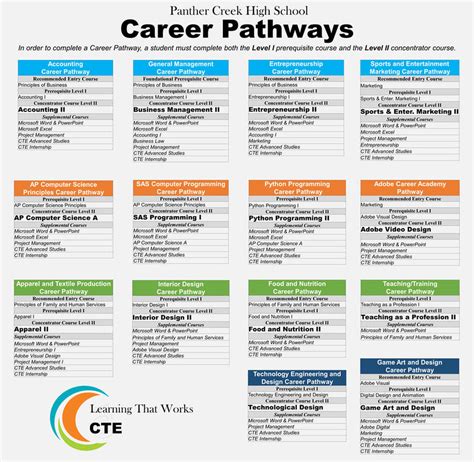 Cte Career Paths