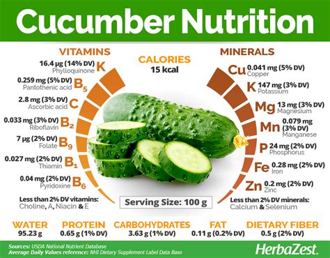 Cucumber Nutrition Chart